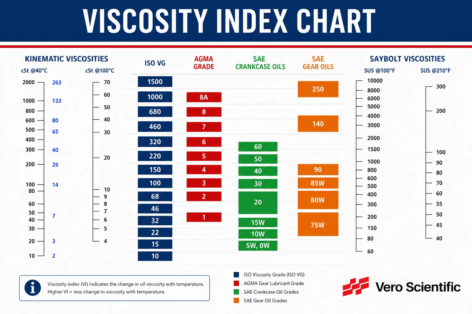 Viscosity Index Chart